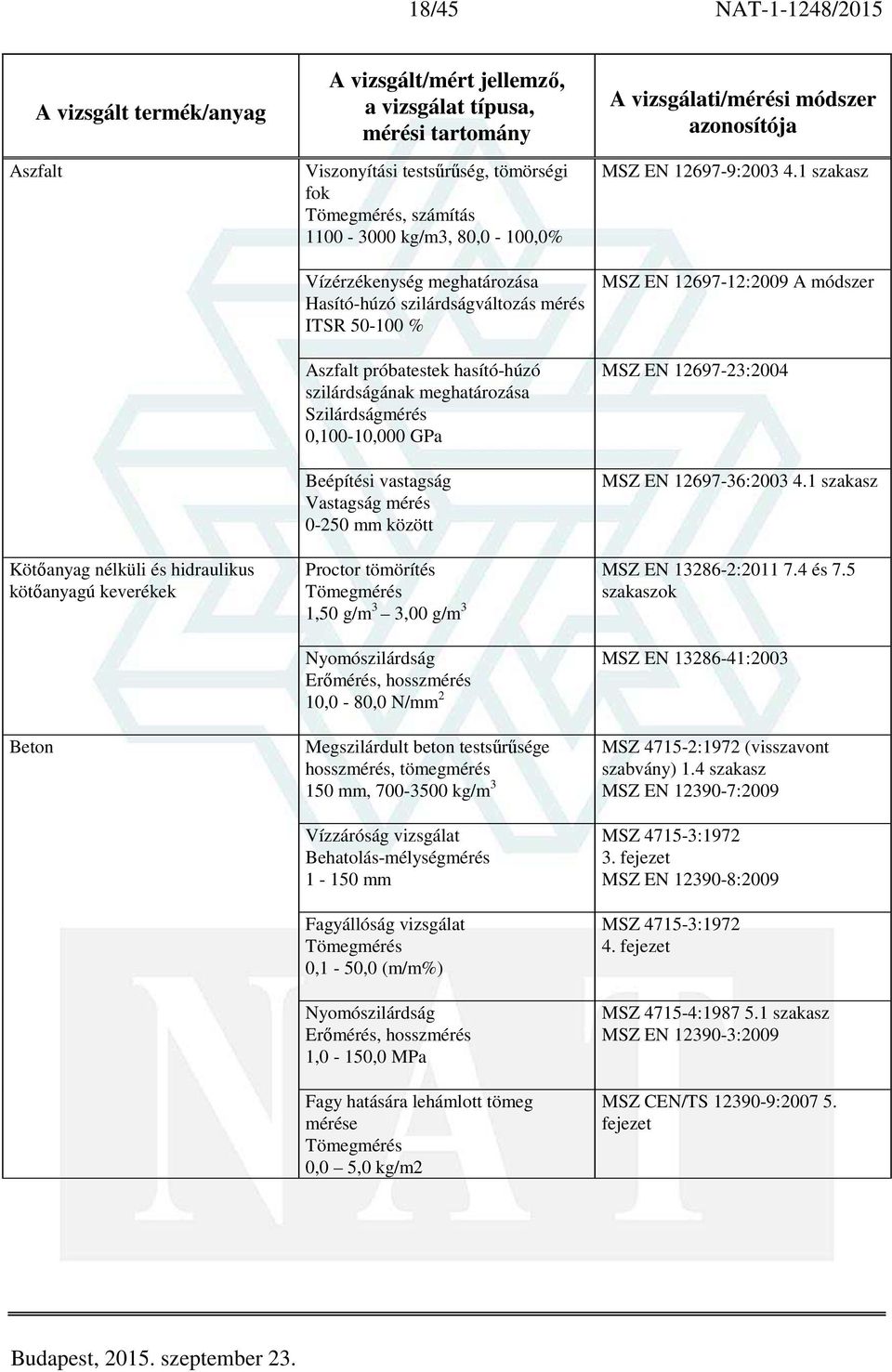 Proctor tömörítés 1,50 g/m 3 3,00 g/m 3 Nyomószilárdság Erőmérés, hosszmérés 10,0-80,0 N/mm 2 Megszilárdult beton testsűrűsége hosszmérés, tömegmérés 150 mm, 700-3500 kg/m 3 Vízzáróság vizsgálat