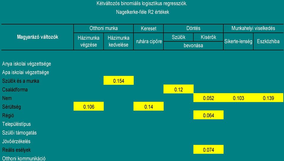 Házimunka kedvelése ruhára cipőre Szülők Kísérők bevonása Sikerte-lenség Eszközhiba Anya iskolai végzettsége Apa