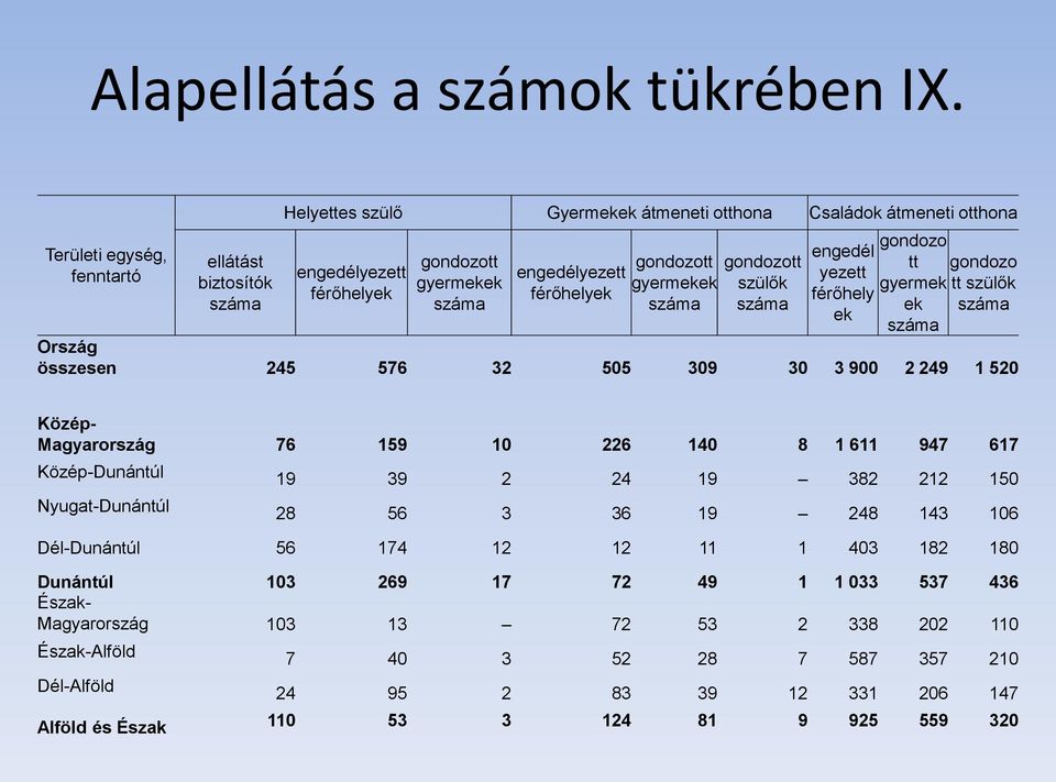 gondozott gyermekek gondozott szülők engedél yezett férőhely ek gondozo tt gyermek ek gondozo tt szülők Ország összesen 245 576 32 505 309 30 3 900 2 249 1 520 Közép- Magyarország 76 159 10 226