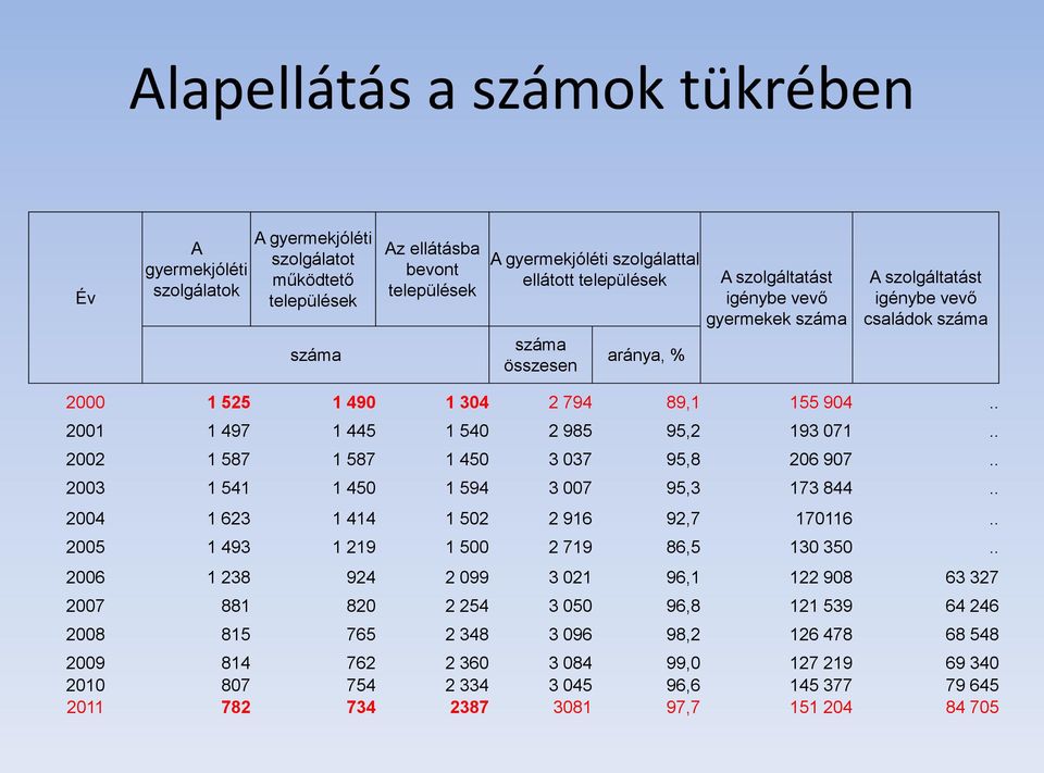 . 2002 1 587 1 587 1 450 3 037 95,8 206 907.. 2003 1 541 1 450 1 594 3 007 95,3 173 844.. 2004 1 623 1 414 1 502 2 916 92,7 170116.. 2005 1 493 1 219 1 500 2 719 86,5 130 350.