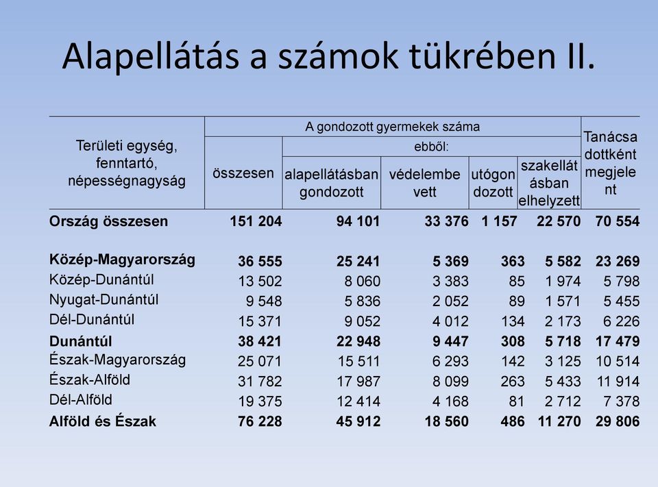 megjele nt Ország összesen 151 204 94 101 33 376 1 157 22 570 70 554 Közép-Magyarország 36 555 25 241 5 369 363 5 582 23 269 Közép-Dunántúl 13 502 8 060 3 383 85 1 974 5 798