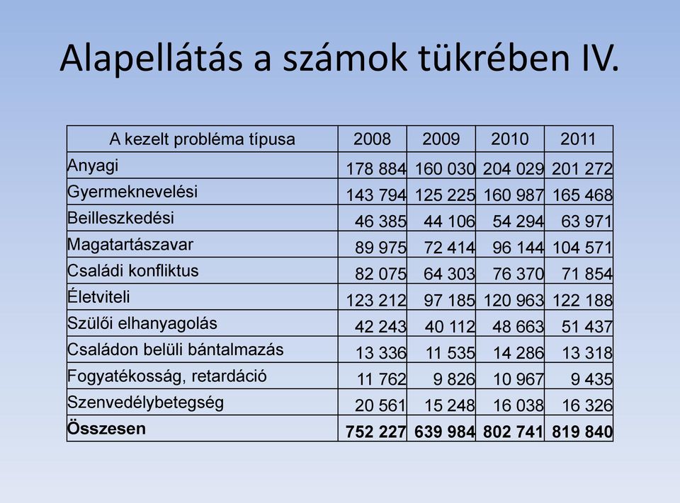 46 385 44 106 54 294 63 971 Magatartászavar 89 975 72 414 96 144 104 571 Családi konfliktus 82 075 64 303 76 370 71 854 Életviteli 123 212 97 185