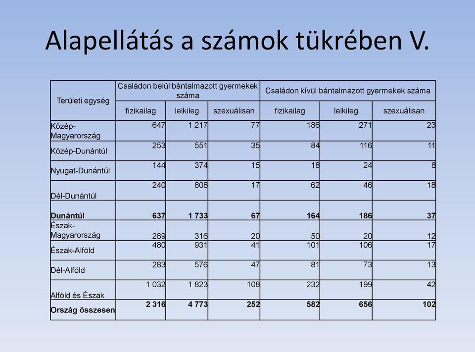 bántalmazott gyermekek fizikailag lelkileg szexuálisan fizikailag lelkileg szexuálisan 647 1 217 77 186 271 23 253 551 35 84 116 11 144 374