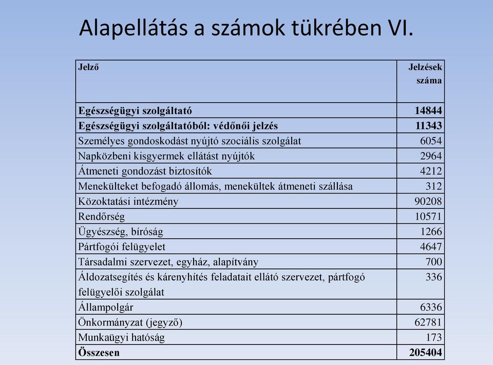 Napközbeni kisgyermek ellátást nyújtók 2964 Átmeneti gondozást biztosítók 4212 Menekülteket befogadó állomás, menekültek átmeneti szállása 312 Közoktatási