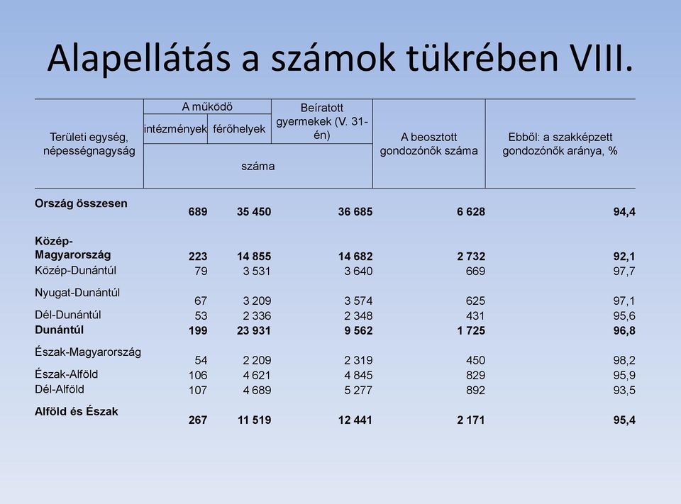 682 2 732 92,1 Közép-Dunántúl 79 3 531 3 640 669 97,7 Nyugat-Dunántúl 67 3 209 3 574 625 97,1 Dél-Dunántúl 53 2 336 2 348 431 95,6 Dunántúl 199 23 931