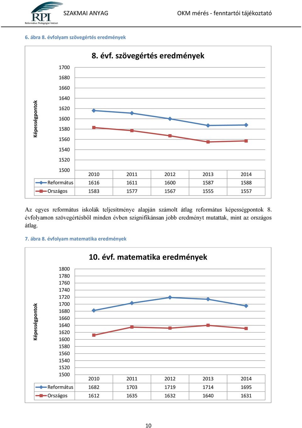 szövegértés eredmények 1620 1600 1580 1560 1540 1520 1500 2010 2011 2012 2013 2014 Református 1616 1611 1600 1587 1588 Országos 1583 1577 1567 1555 1557 Az egyes református