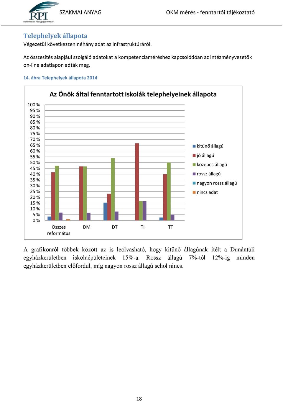 ábra Telephelyek állapota 2014 100 % 95 % 90 % 85 % 80 % 75 % 70 % 65 % 60 % 55 % 50 % 45 % 40 % 35 % 30 % 25 % 20 % 15 % 10 % 5 % 0 % Az Önök által fenntartott iskolák telephelyeinek