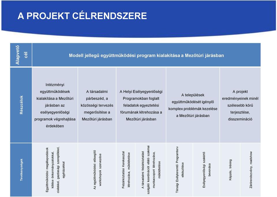 Mezőtúri járásban A települések együttműködését igénylő komplex problémák kezelése a Mezőtúri járásban A projekt eredményeinek minél szélesebb körű terjesztése, disszemináció érdekében Tevékenységek