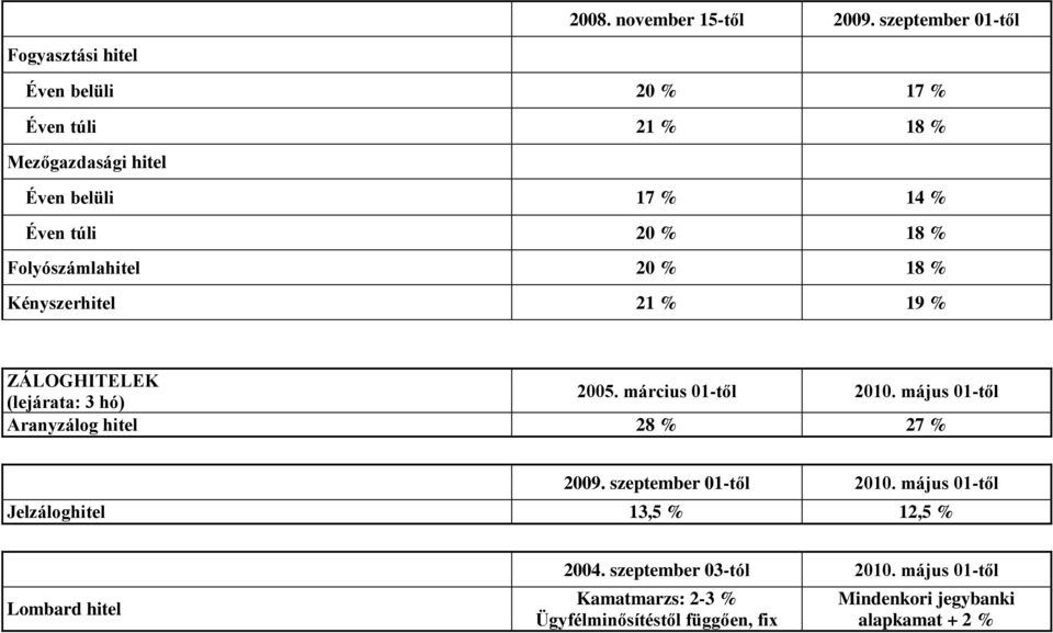 % 18 % Folyószámlahitel 20 % 18 % Kényszerhitel 21 % 19 % ZÁLOGHITELEK (lejárata: 3 hó) 2005. március 01-től 2010.