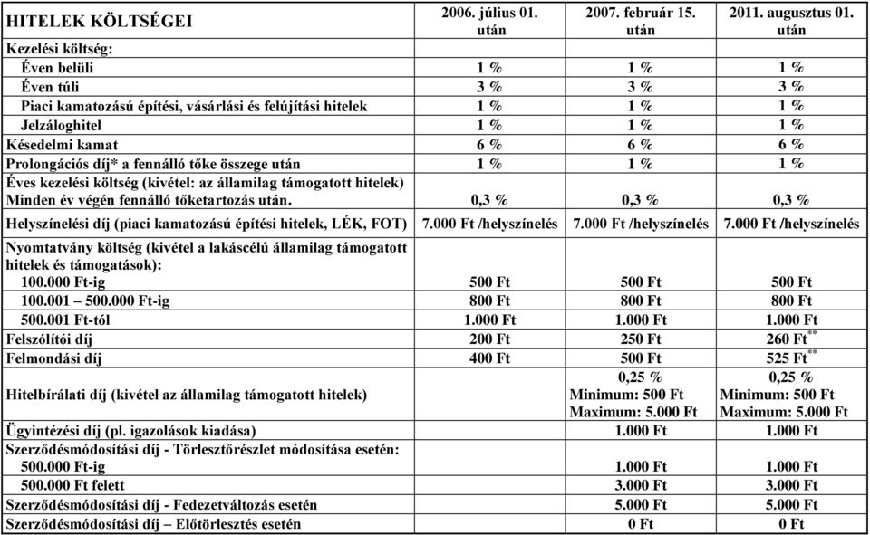 Prolongációs díj* a fennálló tőke összege után 1 % 1 % 1 % Éves kezelési költség (kivétel: az államilag támogatott hitelek) Minden év végén fennálló tőketartozás után.