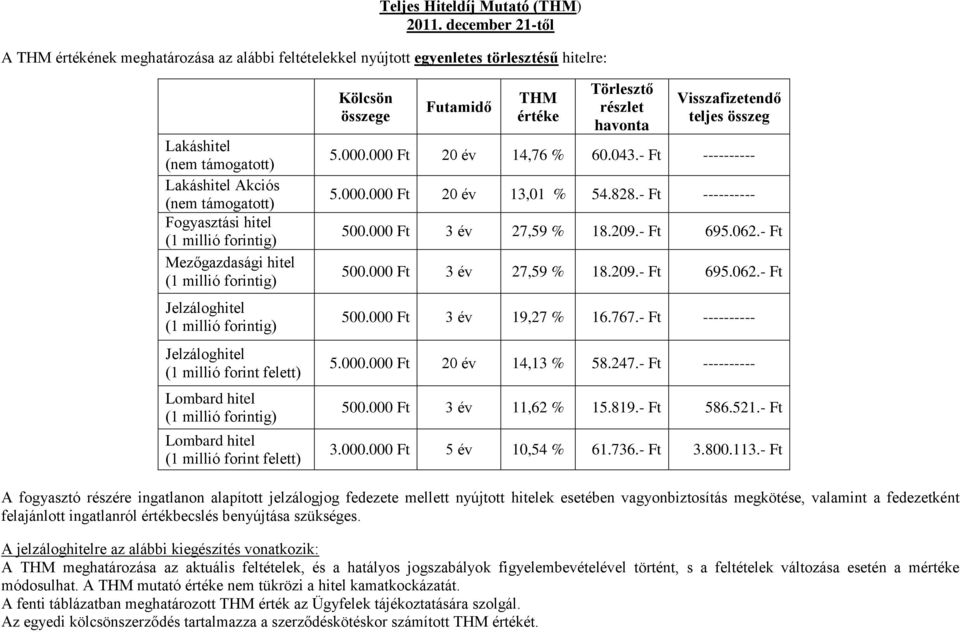 millió forintig) Mezőgazdasági hitel (1 millió forintig) Jelzáloghitel (1 millió forintig) Jelzáloghitel (1 millió forint felett) Lombard hitel (1 millió forintig) Lombard hitel (1 millió forint