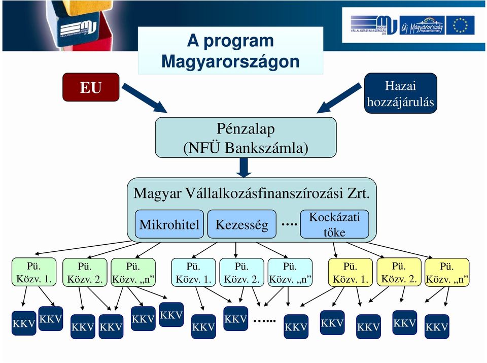 Kezesség. Kockázati tőke Pénzügyi Program n n Pü. Közv. 1. Pü. Közv. 2. Pü. Közv. n Pü. Közv. 1. Pü. Közv. 2. Pü. Közv. n Pü. Közv. 1. Pü. Közv. 2. Pü. Közv. n KKV KKV KKV KKV KKV KKV KKV KKV.
