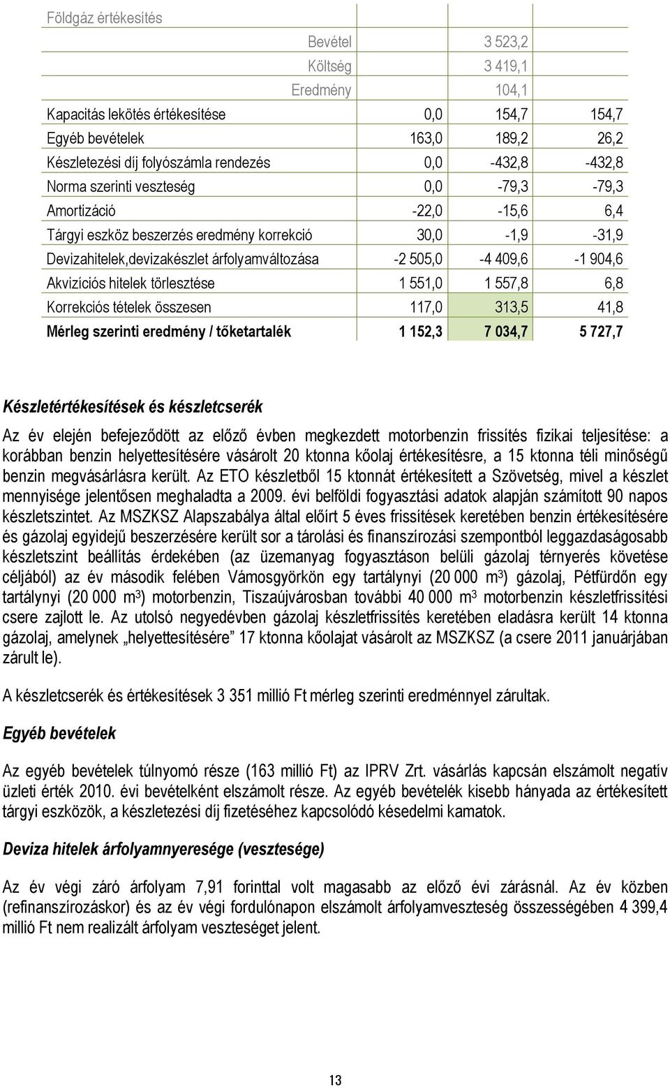 409,6-1 904,6 Akvizíciós hitelek törlesztése 1 551,0 1 557,8 6,8 Korrekciós tételek összesen 117,0 313,5 41,8 Mérleg szerinti eredmény / tőketartalék 1 152,3 7 034,7 5 727,7 Készletértékesítések és
