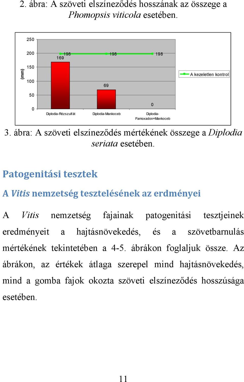 ábra: A szöveti elszíneződés mértékének összege a Diplodia seriata esetében.