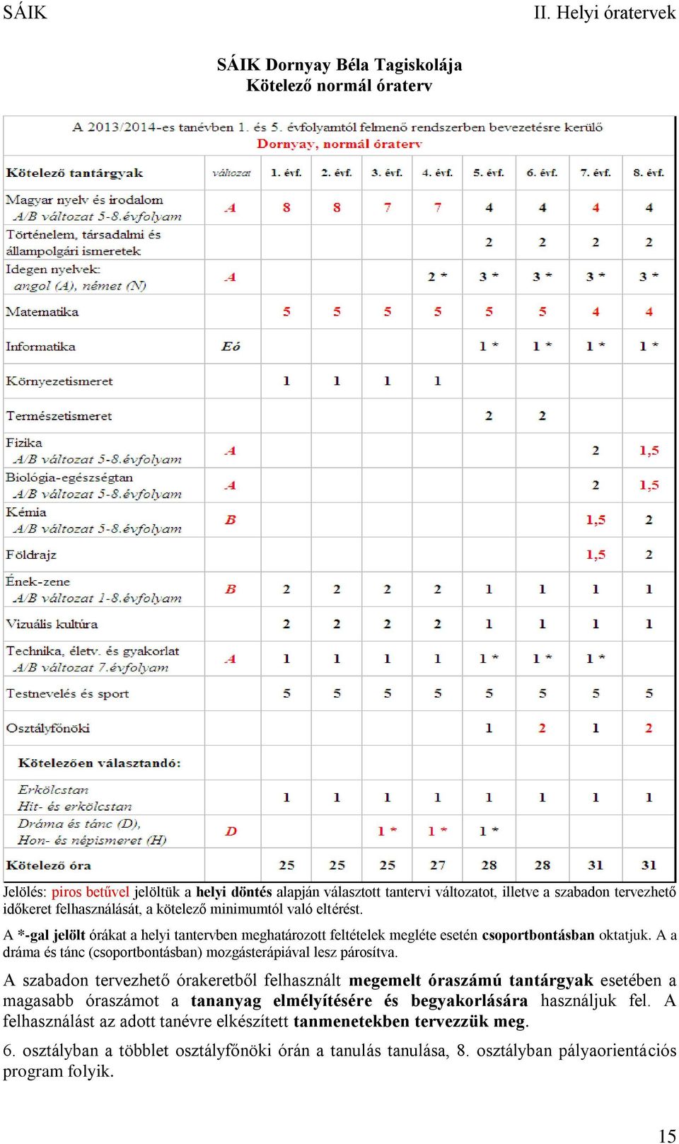 A szabadon tervezhető órakeretből felhasznált megemelt óraszámú tantárgyak esetében a magasabb óraszámot a tananyag