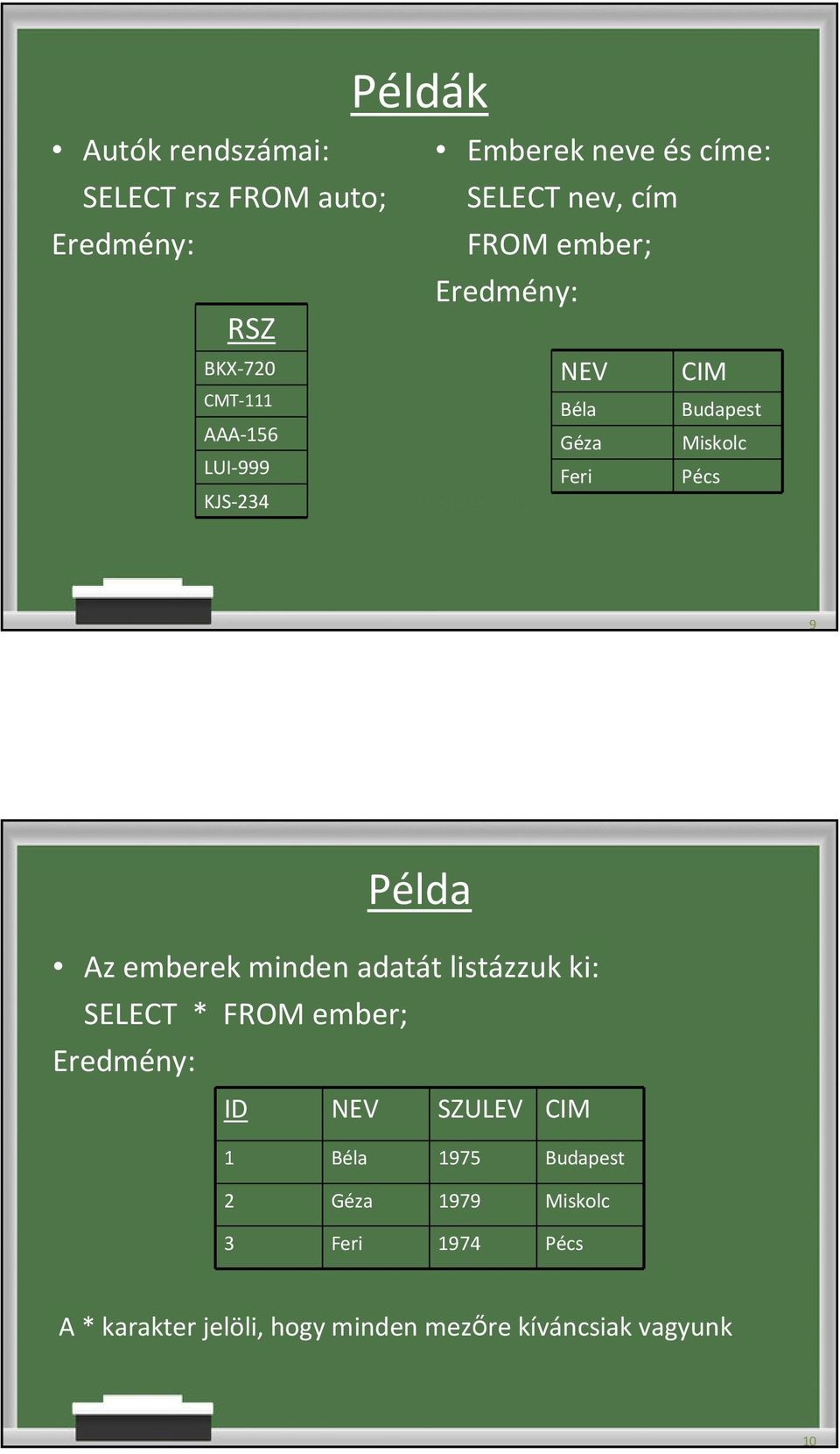 9 Példa Az emberek minden adatát listázzuk ki: SELECT * FROM ember; Eredmény: ID NEV SZULEV CIM 1 Béla