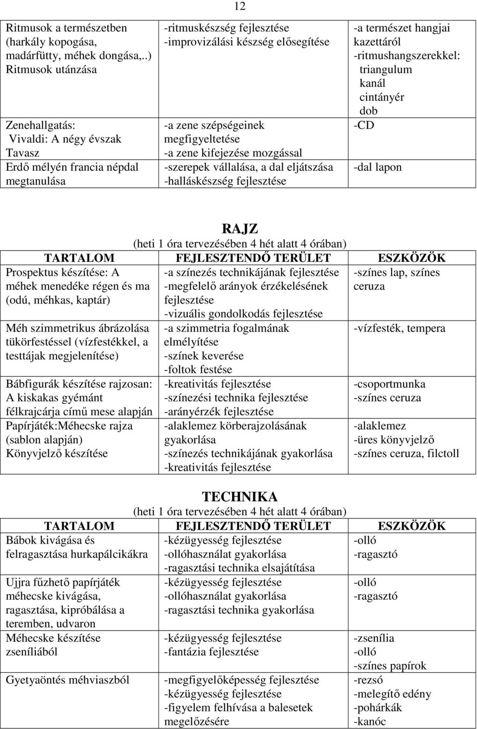 megfigyeltetése -a zene kifejezése mozgással -szerepek vállalása, a dal eljátszása -halláskészség fejlesztése -a természet hangjai kazettáról -ritmushangszerekkel: triangulum kanál cintányér dob -CD