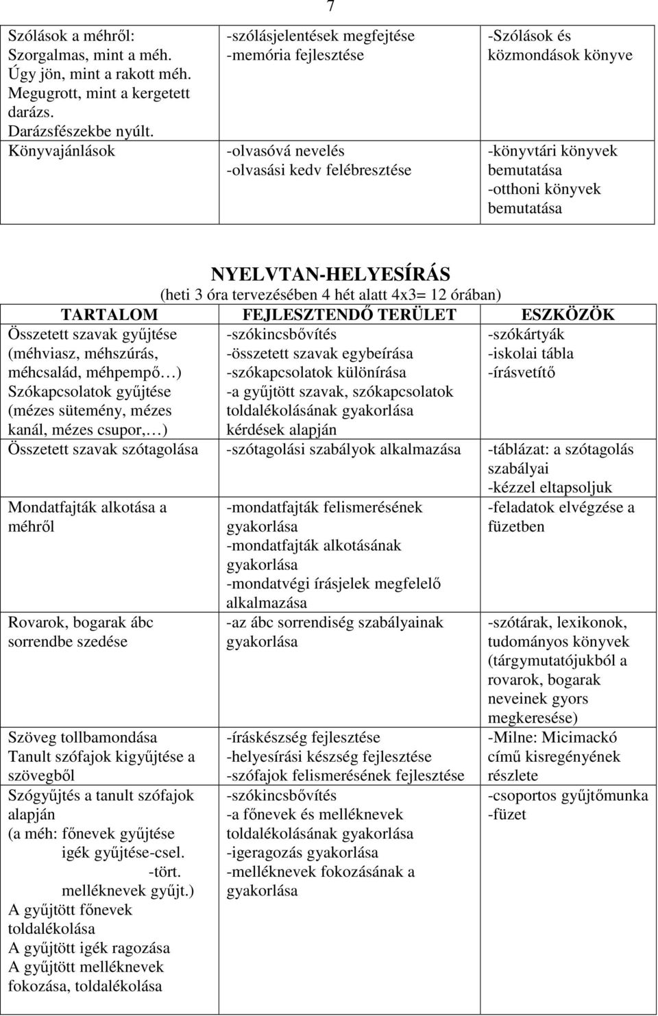 bemutatása NYELVTAN-HELYESÍRÁS (heti 3 óra tervezésében 4 hét alatt 4x3= 12 órában) Összetett szavak gyűjtése (méhviasz, méhszúrás, méhcsalád, méhpempő ) Szókapcsolatok gyűjtése (mézes sütemény,