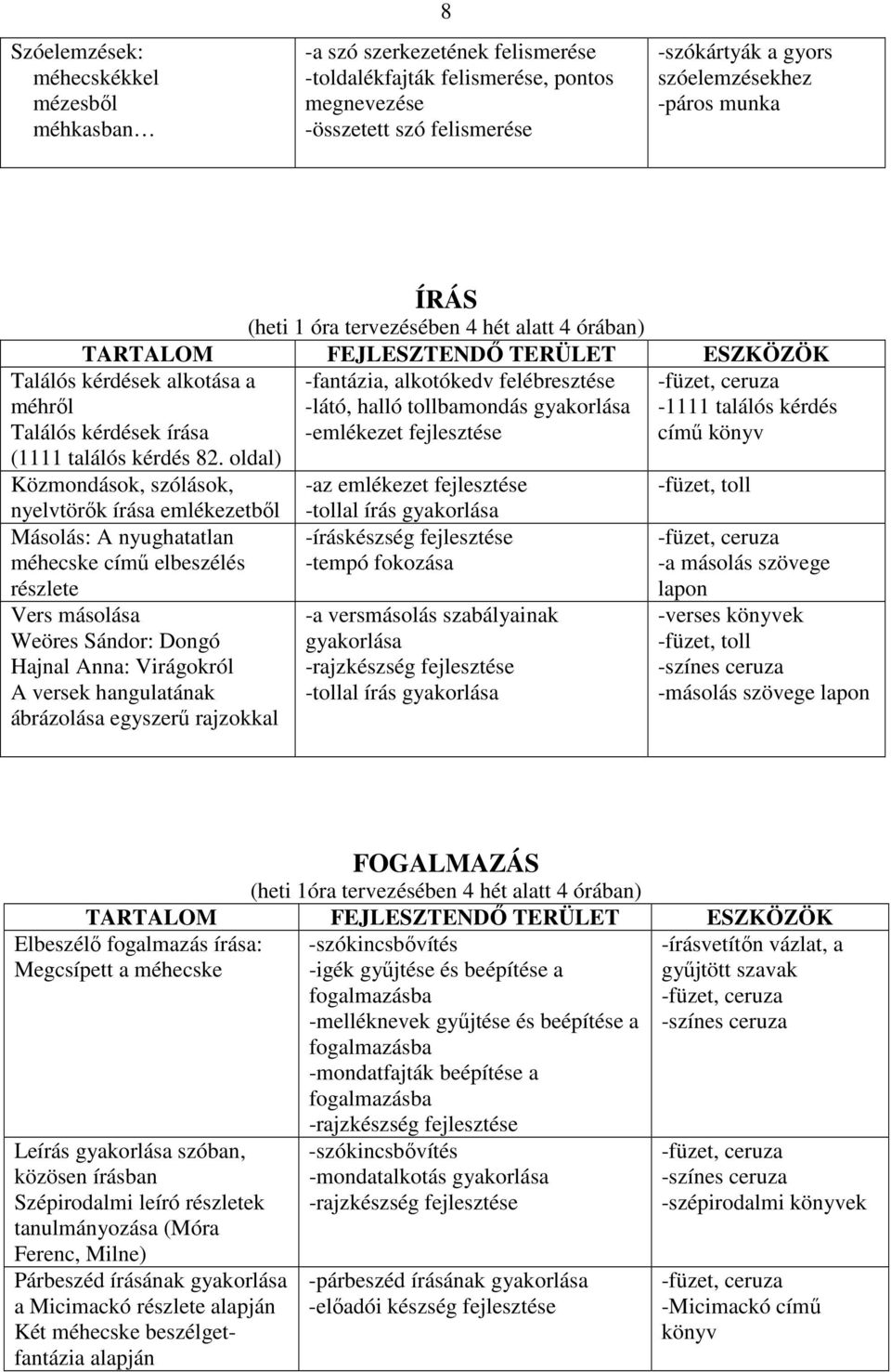 oldal) Közmondások, szólások, nyelvtörők írása emlékezetből Másolás: A nyughatatlan méhecske című elbeszélés részlete Vers másolása Weöres Sándor: Dongó Hajnal Anna: Virágokról A versek hangulatának