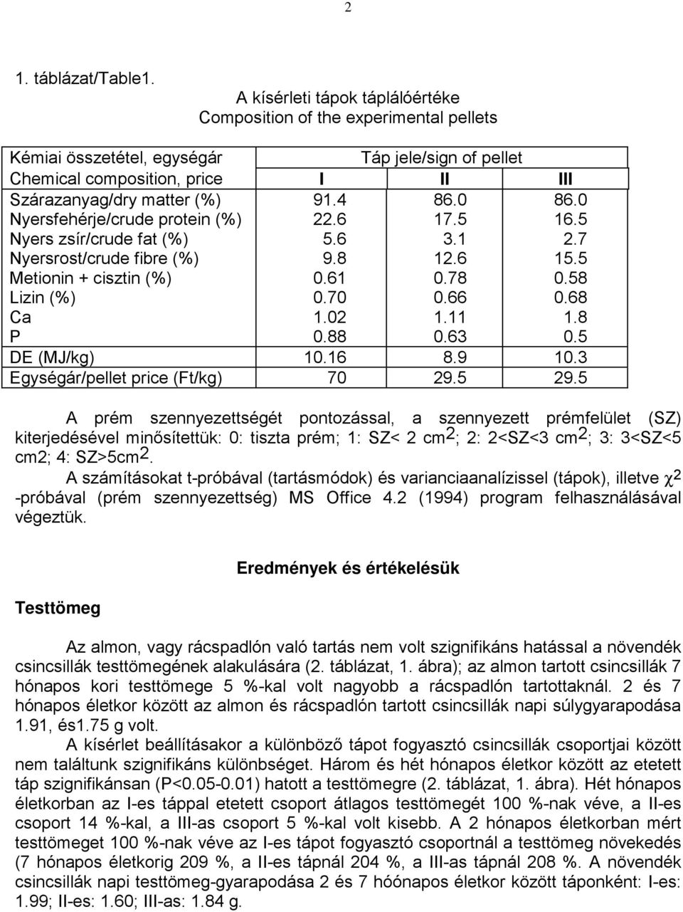 Nyersfehérje/crude protein (%) Nyers zsír/crude fat (%) Nyersrost/crude fibre (%) etionin + cisztin (%) Lizin (%) Ca P 91.4 22.6 5.6 9.8 0.61 0.70 1.02 0.88 86.0 17.5 3.1 12.6 0.78 0.66 1.11 0.63 86.