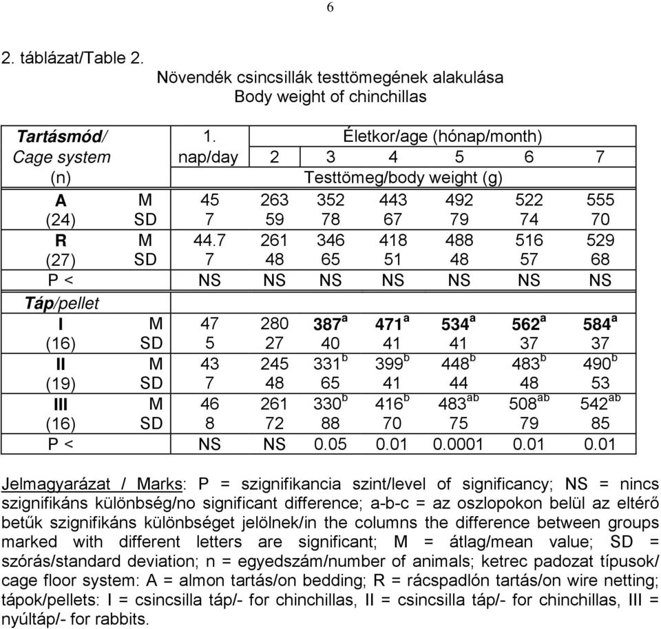 7 7 261 346 65 418 51 8 516 57 529 68 P < NS NS NS NS NS NS NS Táp/pellet I (16) 47 5 280 27 387 a 40 471 a 41 534 a 41 562 a 37 584 a 37 II (19) 43 7 245 331 b 65 399 b 41 4 b 44 3 b 490 b 53 III