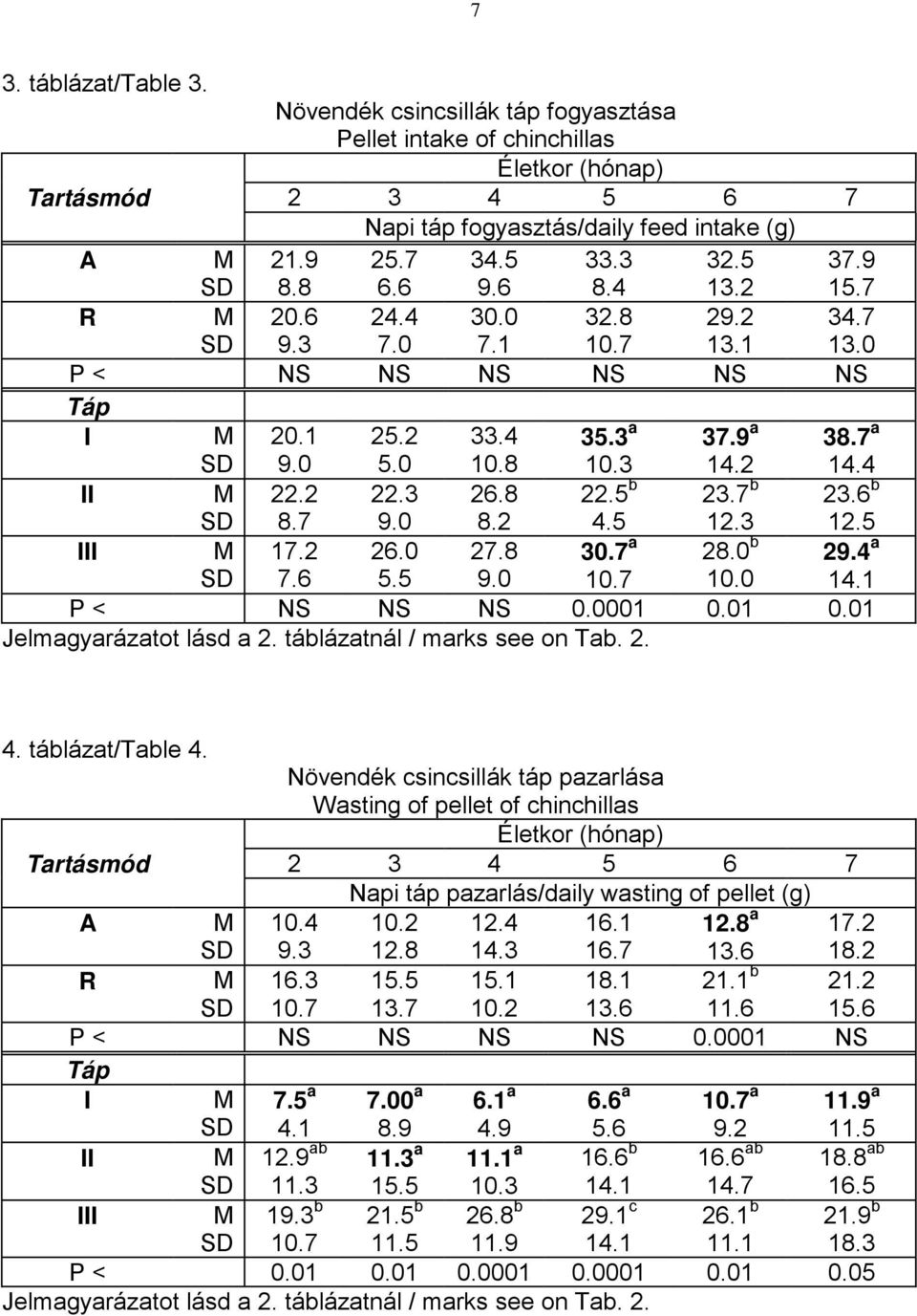 0 26.8 8.2 22.5 b 4.5 23.7 b 12.3 23.6 b 12.5 III 17.2 7.6 26.0 5.5 27.8 9.0 30.7 a 28.0 b 10.0 29.4 a 14.1 P < NS NS NS 0.0001 0.01 0.01 Jelmagyarázatot lásd a 2. táblázatnál / marks see on Tab. 2. 4. táblázat/table 4.