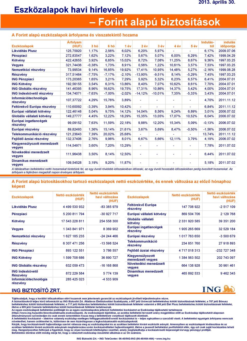 biztosításokról teljes körű információt az ING Biztosító Zrt.