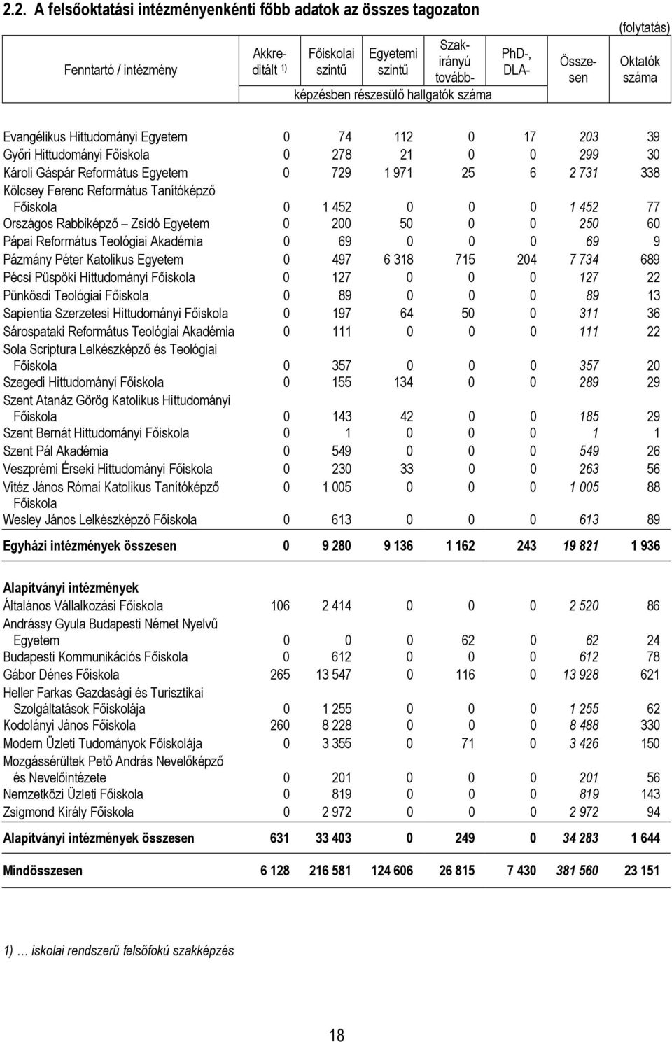 731 338 Kölcsey Ferenc Református Tanítóképző Főiskola 0 1 452 0 0 0 1 452 77 Országos Rabbiképző Zsidó Egyetem 0 200 50 0 0 250 60 Pápai Református Teológiai Akadémia 0 69 0 0 0 69 9 Pázmány Péter