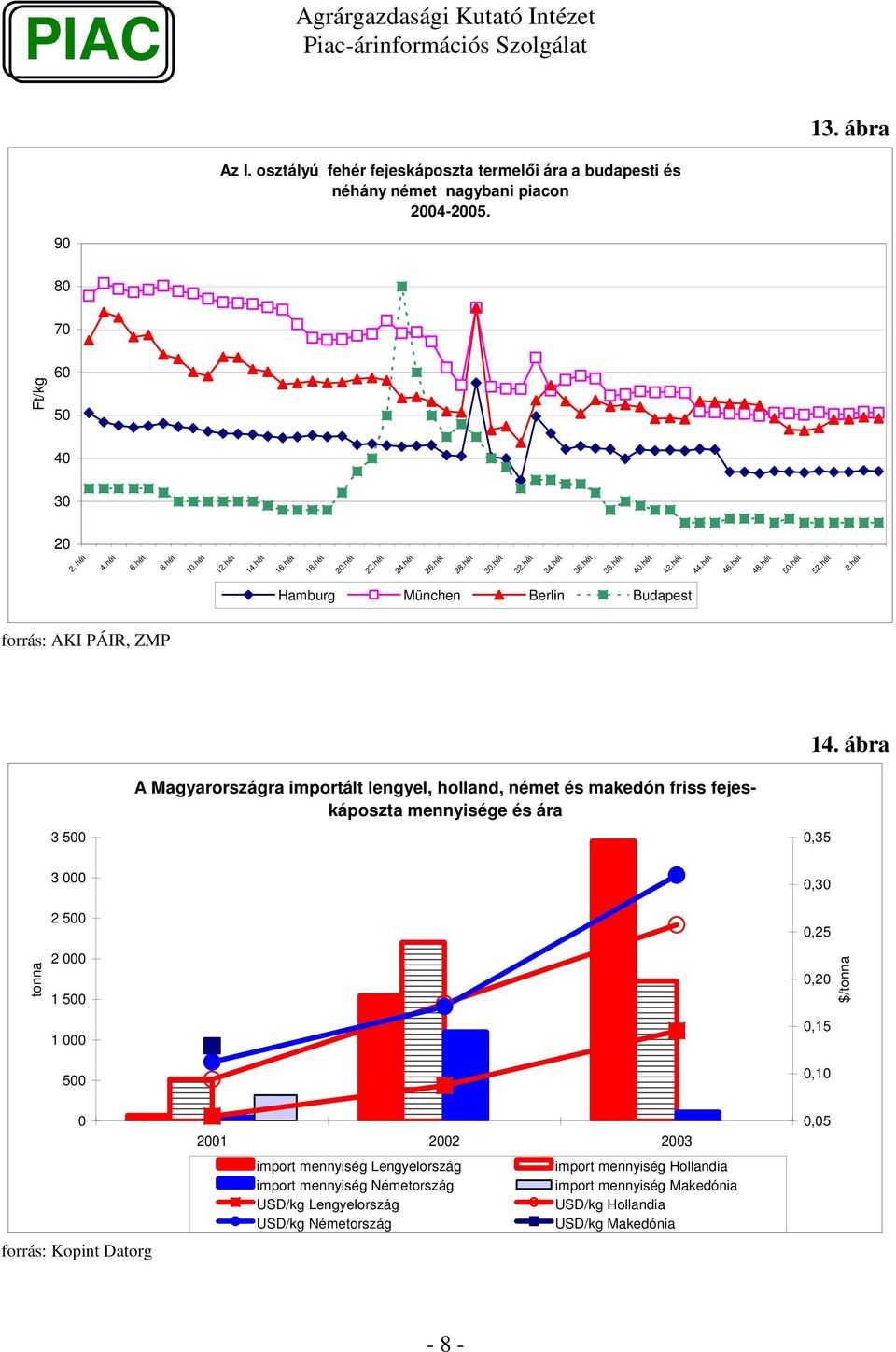 hét 5 Hamburg München Berlin Budapest forrás: AKI PÁIR, ZMP 3 5 A Magyarországra importált lengyel, holland, német és makedón friss fejeskáposzta mennyisége és ára 14.