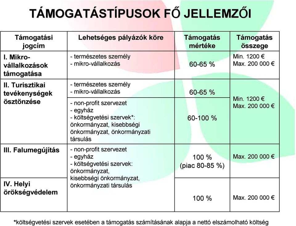 Turisztikai tevékenys kenységek ösztönzése - természetes személy - mikro-vállalkoz llalkozás - non-profit szervezet - egyház - költségvetési szervek*: önkormányzat, nyzat, kisebbségi önkormányzat,