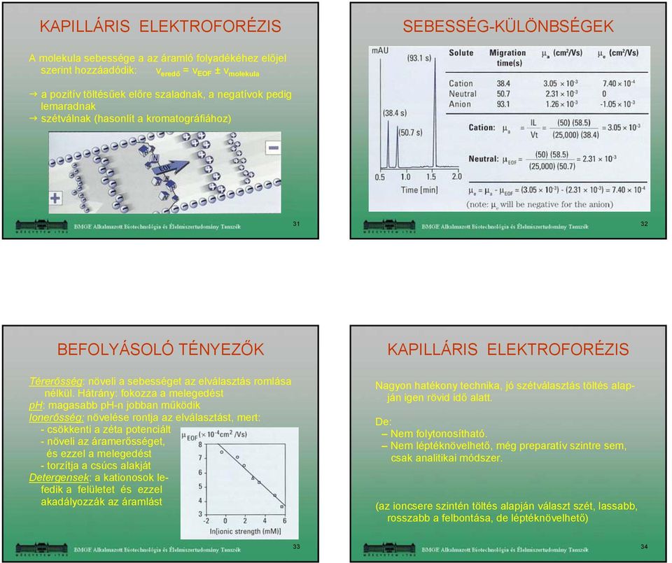 Hátrány: fokozza a melegedést ph: magasabb ph-n jobban működik Ionerősség: növelése rontja az elválasztást, mert: - csökkenti a zéta potenciált - növeli az áramerősséget, és ezzel a melegedést -