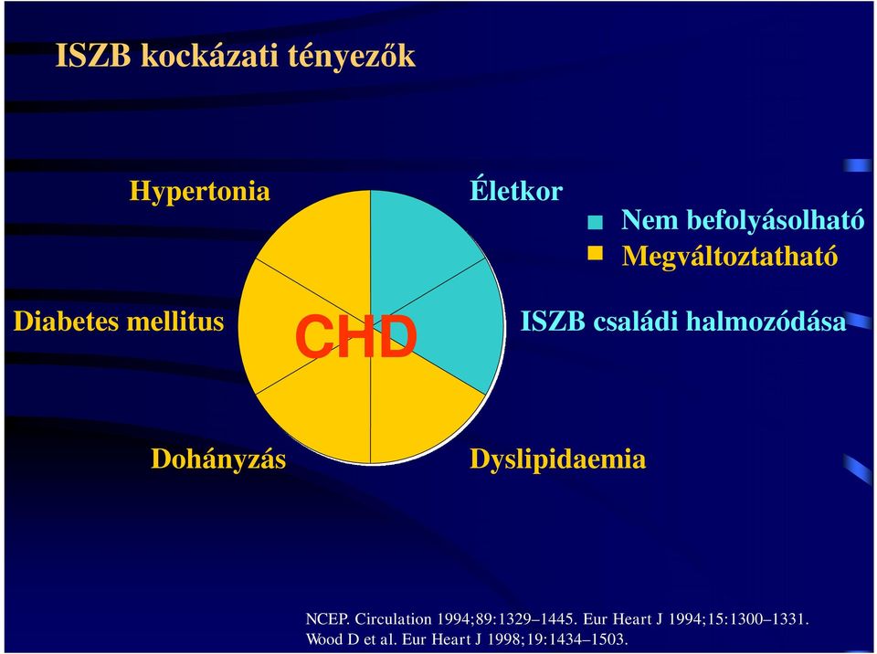 Dohányzás Dyslipidaemia NCEP. Circulation 1994;89:1329 1445.