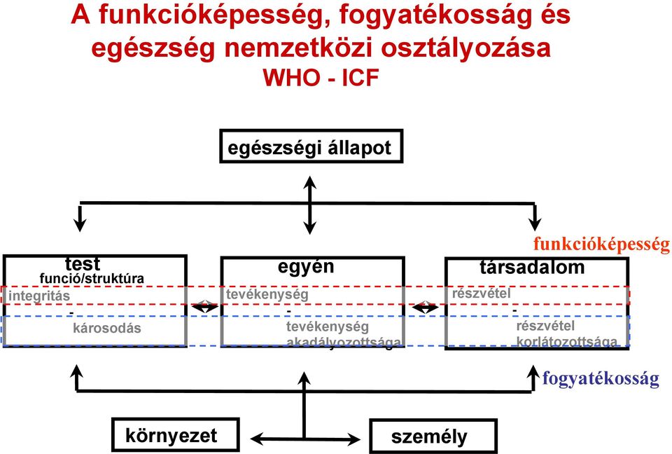 károsodás egyén tevékenység - tevékenység akadályozottsága