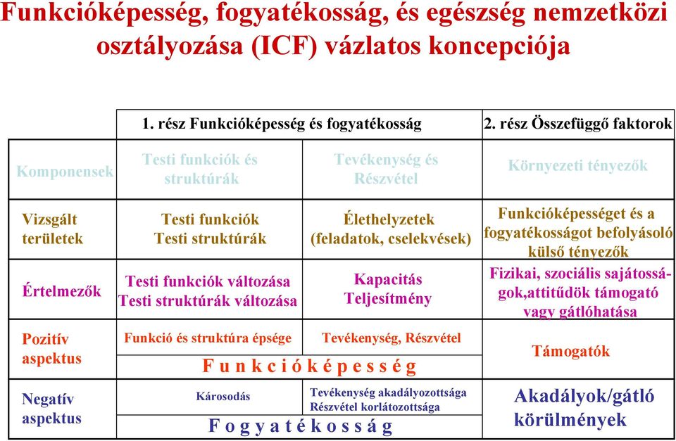 struktúrák Testi funkciók változása Testi struktúrák változása Funkció és struktúra épsége F u n k c i ó k é p e s s é g Károsodás Élethelyzetek (feladatok, cselekvések) Kapacitás Teljesítmény