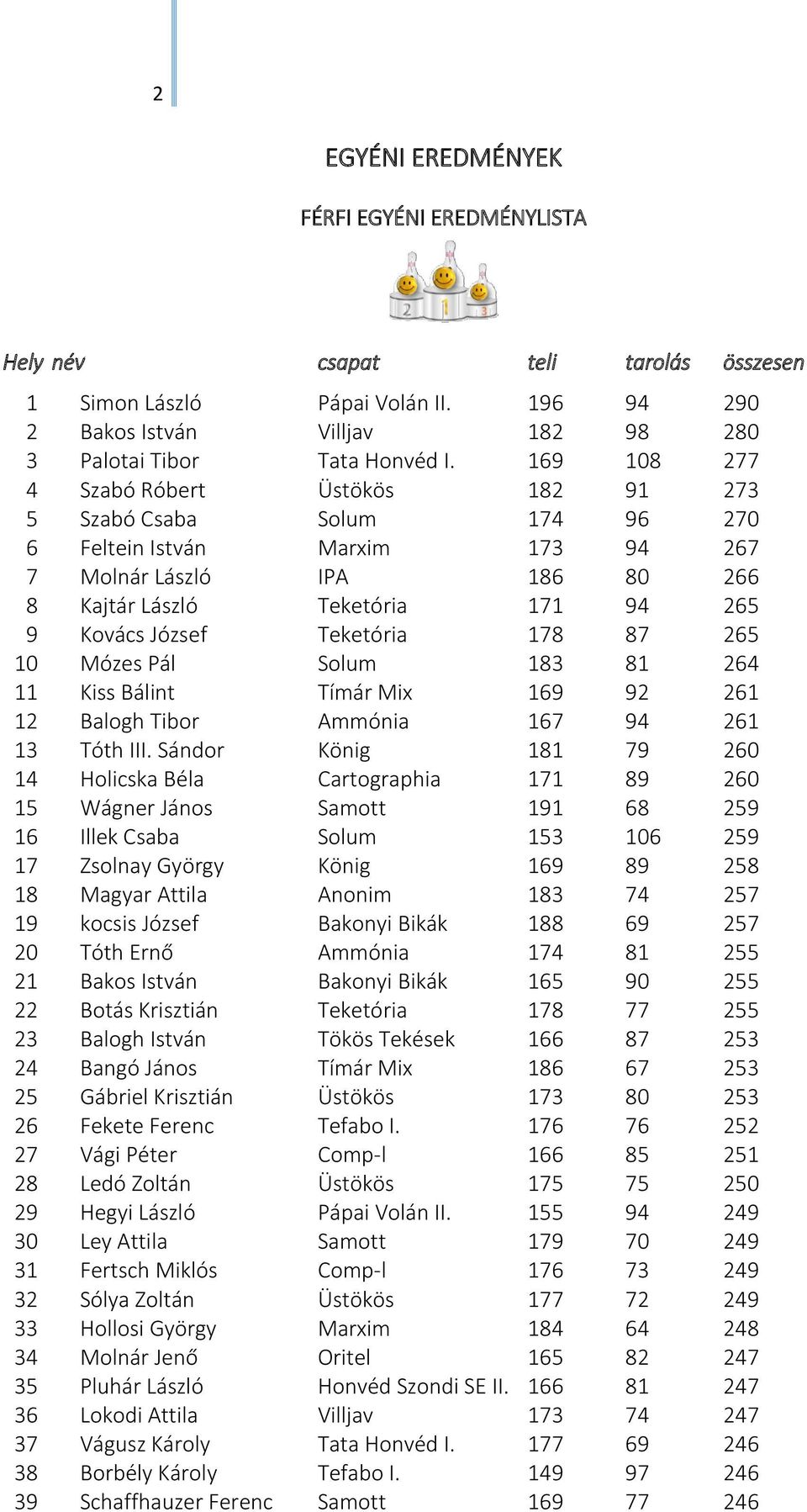 Teketória 178 87 265 10 Mózes Pál Solum 183 81 264 11 Kiss Bálint Tímár Mix 169 92 261 12 Balogh Tibor Ammónia 167 94 261 13 Tóth III.
