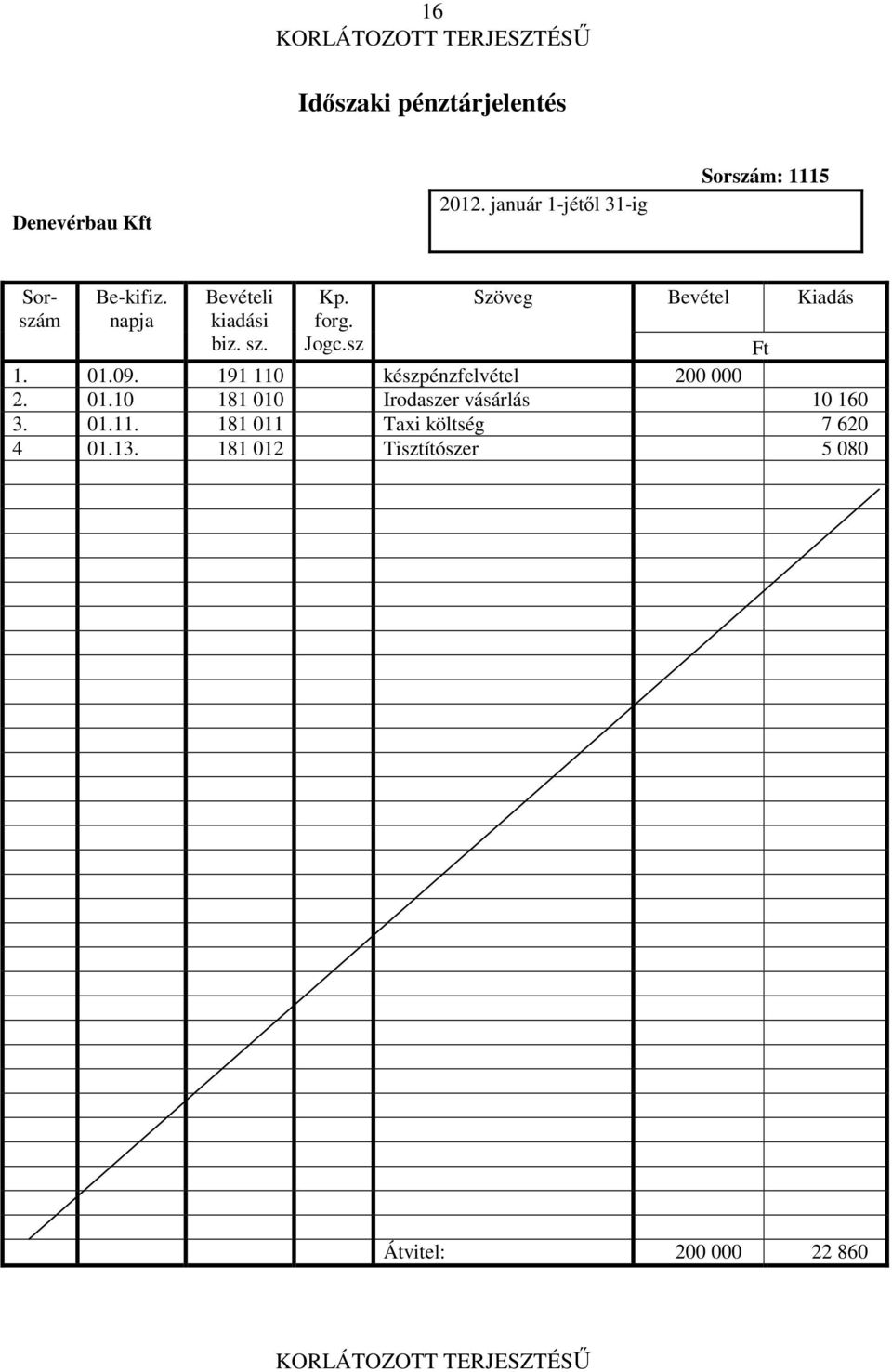 forg. Jogc.sz Szöveg Bevétel Kiadás Ft 1. 01.09. 191 110 készpénzfelvétel 200 000 2. 01.10 181 010 Irodaszer vásárlás 10 160 3.