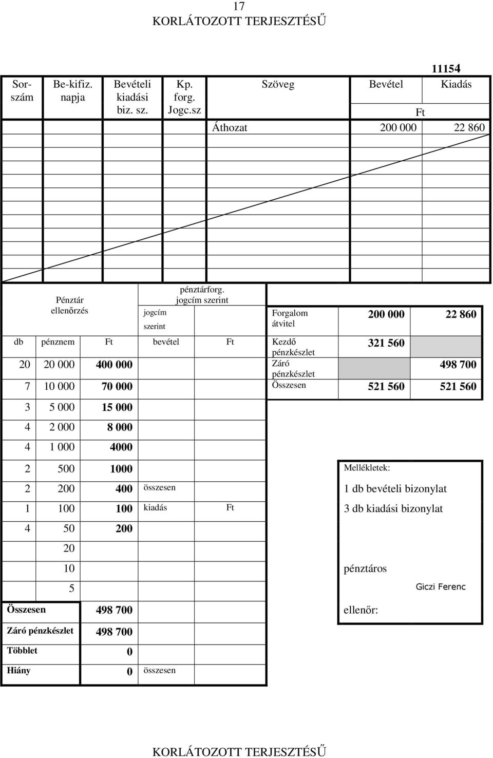 jogcím szerint Forgalom átvitel db pénznem Ft bevétel Ft Kezdı pénzkészlet 200 000 22 860 321 560 20 20 000 400 000 Záró 498 700 pénzkészlet 7 10 000 70