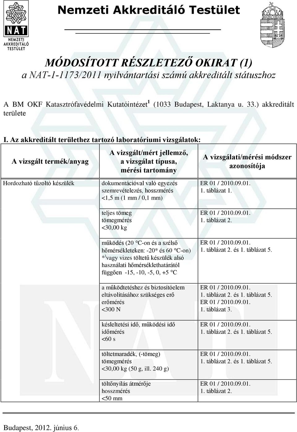 Az akkreditált területhez tartozó laboratóriumi vizsgálatok: Hordozható tûzoltó készülék dokumentációval való egyezés, hosszmérés <1,5 m (1 mm / 0,1 mm) teljes tömeg tömegmérés <30,00 kg mûködés (20