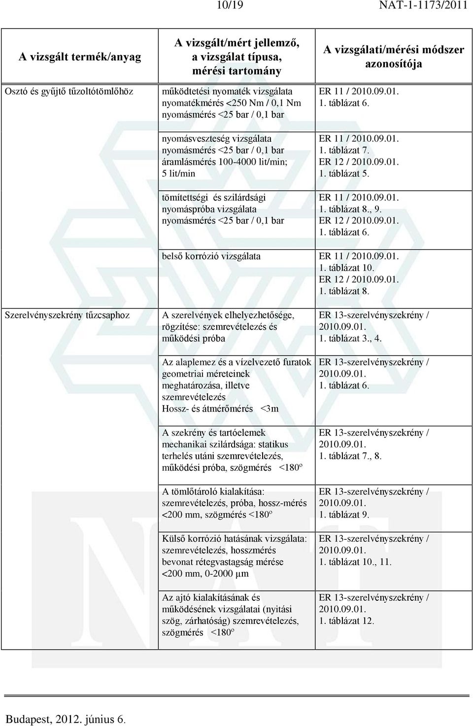 ER 12 / belsõ korrózió vizsgálata ER 11 / ER 12 / Szerelvényszekrény tûzcsaphoz A szerelvények elhelyezhetõsége, rögzítése: és mûködési próba Az alaplemez és a vízelvezetõ furatok geometriai