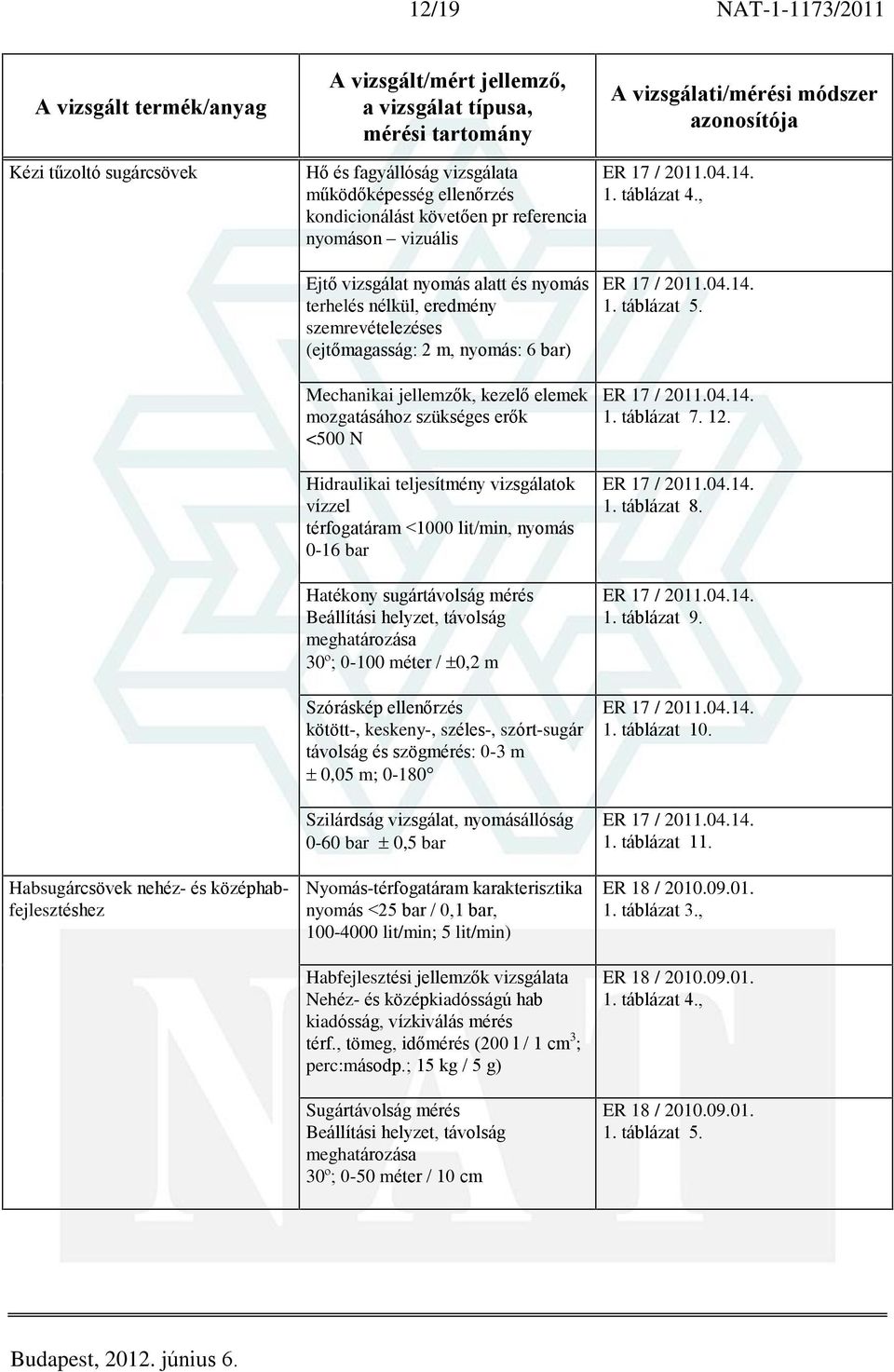 teljesítmény vizsgálatok vízzel térfogatáram <1000 lit/min, nyomás 0-16 bar Hatékony sugártávolság mérés Beállítási helyzet, távolság meghatározása 30º; 0-100 méter / 0,2 m Szóráskép ellenõrzés