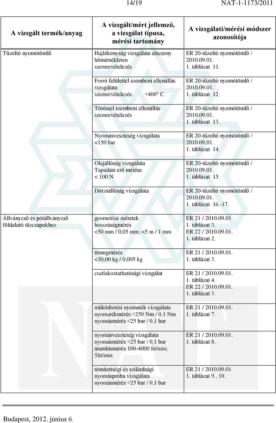 Állványcsõ és pótállványcsõ földalatti tûzcsapokhoz geometriai méretek hosszúságmérés <50 mm / 0,05 mm; <5 m / 1 mm tömegmérés <30,00 kg / 0,005 kg ER 21 / 2010.09.