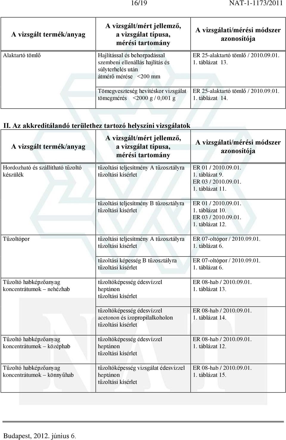 Az akkreditálandó területhez tartozó helyszíni vizsgálatok Hordozható és szállítható tûzoltó készülék Tûzoltópor Tûzoltó habképzõanyag koncentrátumok nehézhab Tûzoltó habképzõanyag koncentrátumok