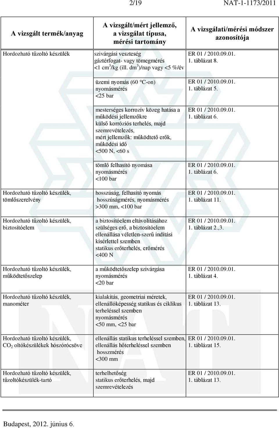 manométer üzemi nyomás (60 C-on) nyomásmérés <25 bar mesterséges korrozív közeg hatása a mûködési jellemzõkre külsõ korróziós terhelés, majd, mért jellemzõk: mûködtetõ erõk, mûködési idõ <500 N, <60