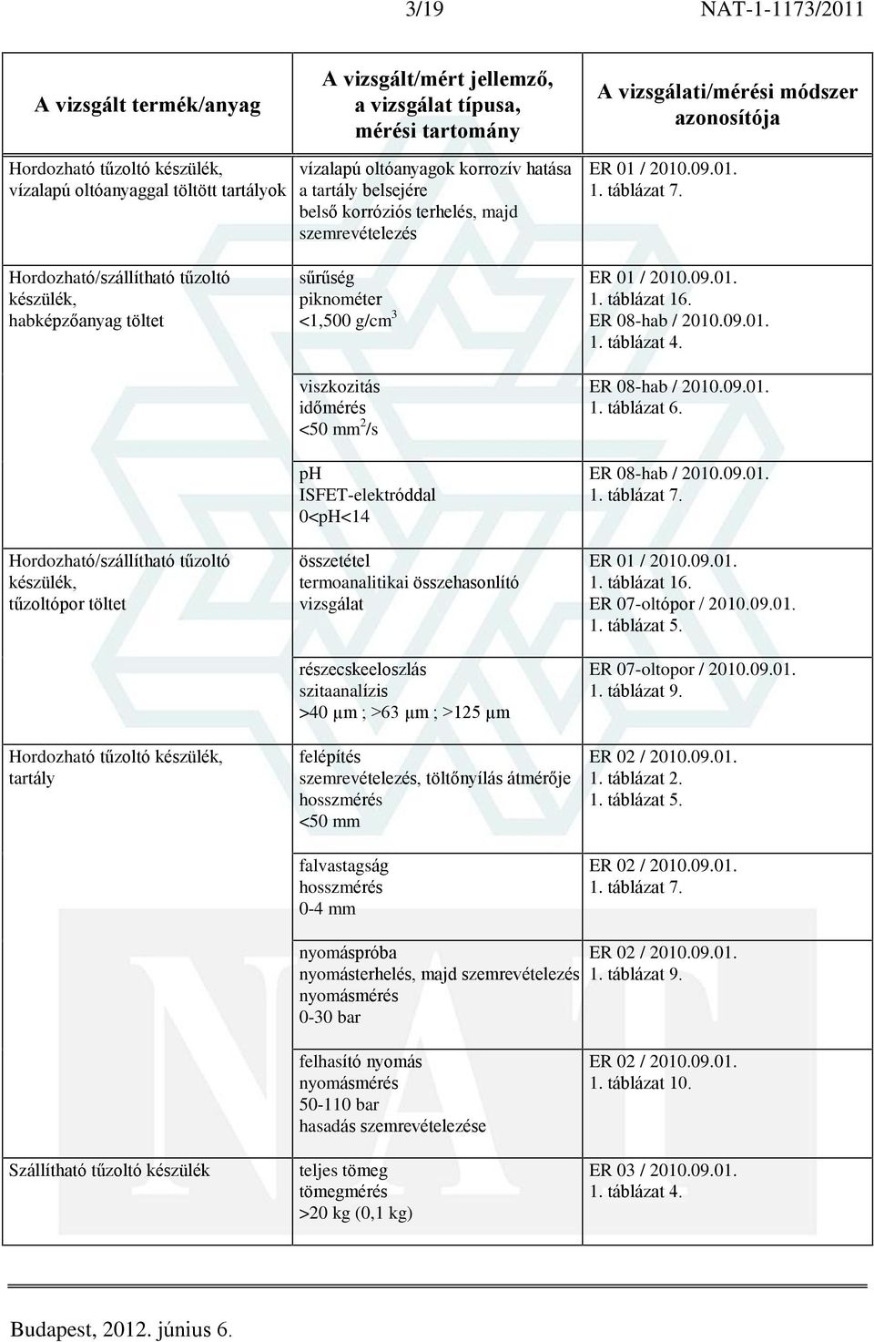 viszkozitás idõmérés <50 mm 2 /s ph ISFET-elektróddal 0<pH<14 összetétel termoanalitikai összehasonlító vizsgálat részecskeeloszlás szitaanalízis >40 µm ; >63 µm ; >125 µm felépítés, töltõnyílás