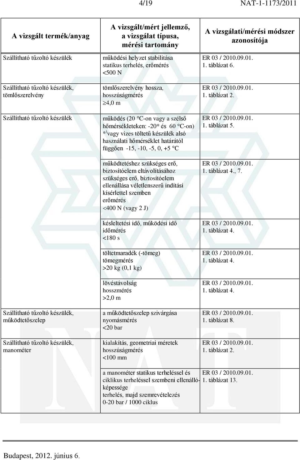 vagy vizes töltetû készülék alsó használati hõmérséklet határától függõen -15, -10, -5, 0, +5 C mûködtetéshez szükséges erõ, biztosítóelem eltávolításához szükséges erõ, biztosítóelem ellenállása