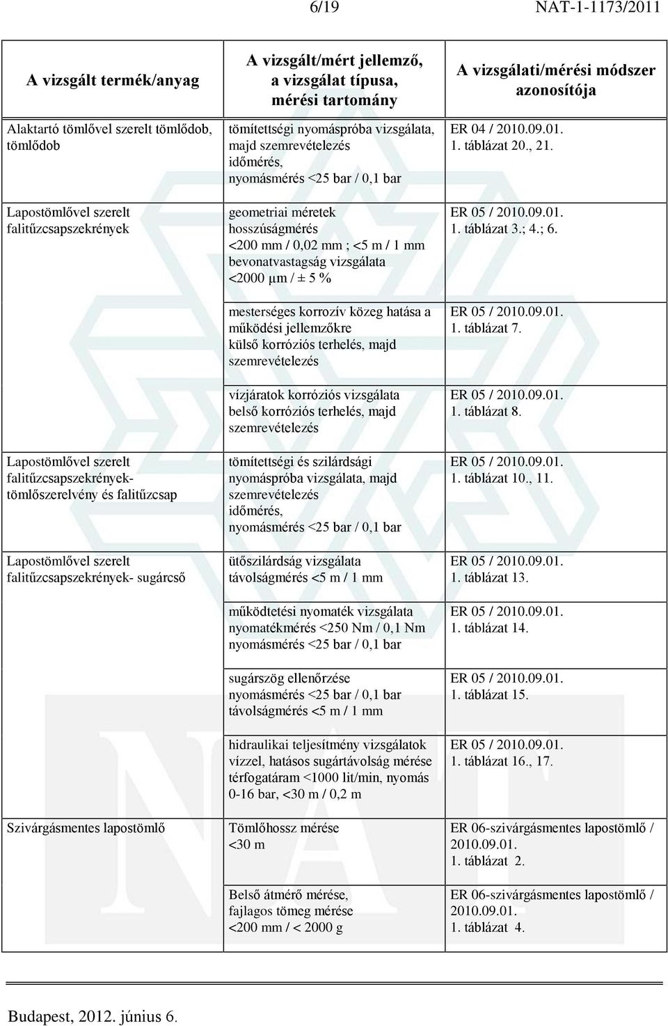 bevonatvastagság vizsgálata <2000 µm / ± 5 % mesterséges korrozív közeg hatása a mûködési jellemzõkre külsõ korróziós terhelés, majd vízjáratok korróziós vizsgálata belsõ korróziós terhelés, majd