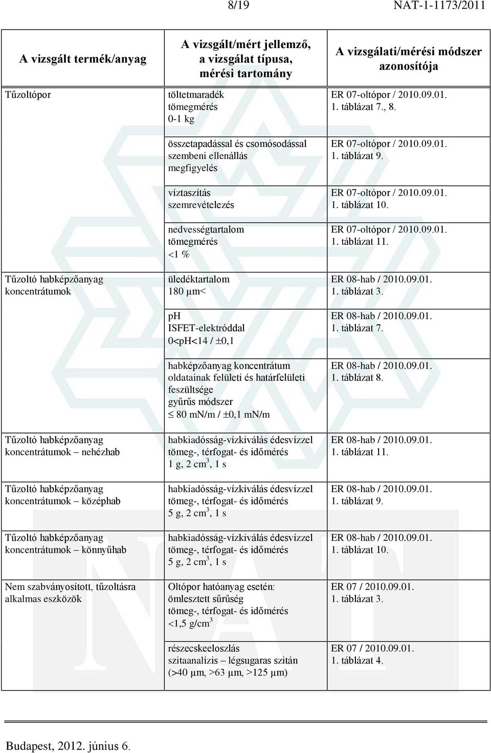 % üledéktartalom 180 µm< ph ISFET-elektróddal 0<pH<14 / 0,1 habképzõanyag koncentrátum oldatainak felületi és határfelületi feszültsége gyûrûs módszer 80 mn/m / 0,1 mn/m habkiadósság-vízkiválás