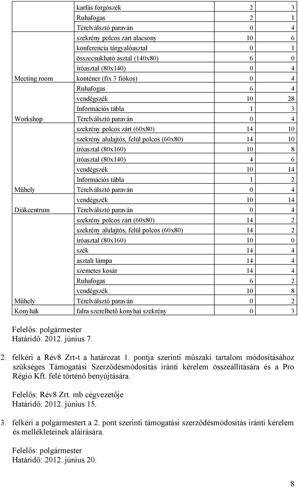 felül polcos (60x80) 14 10 íróasztal (80x160) 10 8 íróasztal (80x140) 4 6 vendégszék 10 14 Információs tábla 1 2 Térelválsztó paraván 0 4 vendégszék 10 14 Térelválsztó paraván 0 4 szekrény polcos