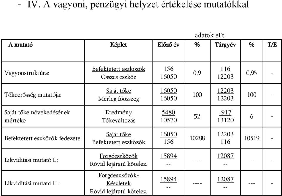 Tőkeváltozás 5480 10570 52-917 13120 6 - Befektetett eszközök fedezete Saját tőke Befektetett eszközök 16050 156 10288 12203 116 10519 - Likviditási mutató I.