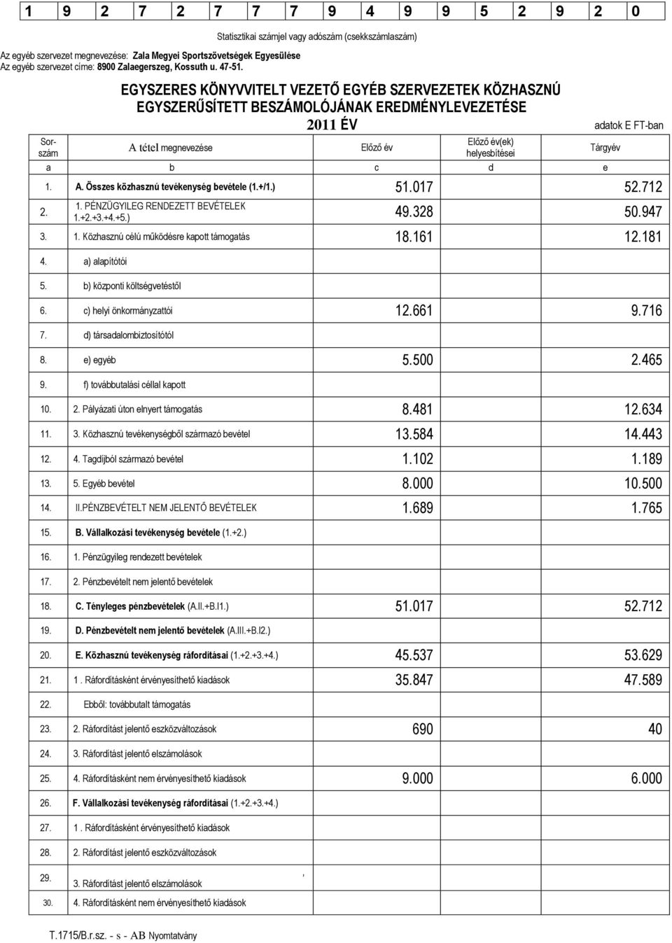 017 52.712 1. PÉNZÜGYILEG RENDEZETT BEVÉTELEK 1.+2.+3.+4.+5.) 49.328 50.947 3. 1. Közhasznú célú működésre kapott támogatás 18.161 12.181 4. a) alapítótói 5. b) központi költségvetéstől 6.